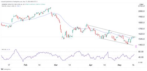 burberry china stock|burberry share forecast.